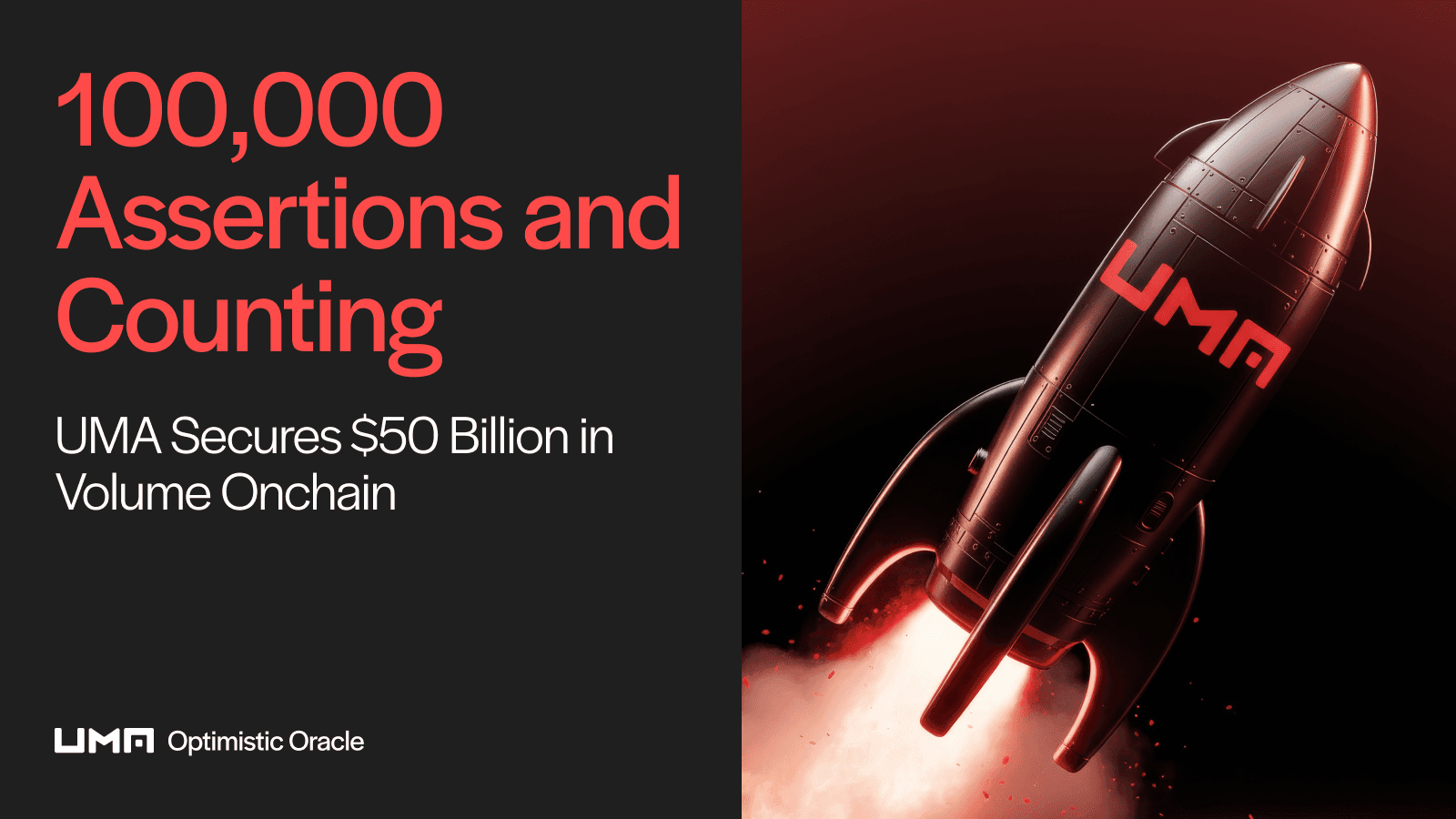 UMA surpasses 100K onchain assertions and $50B secured, marking a major milestone for onchain trust and proving its optimistic oracle as web3’s truth layer.