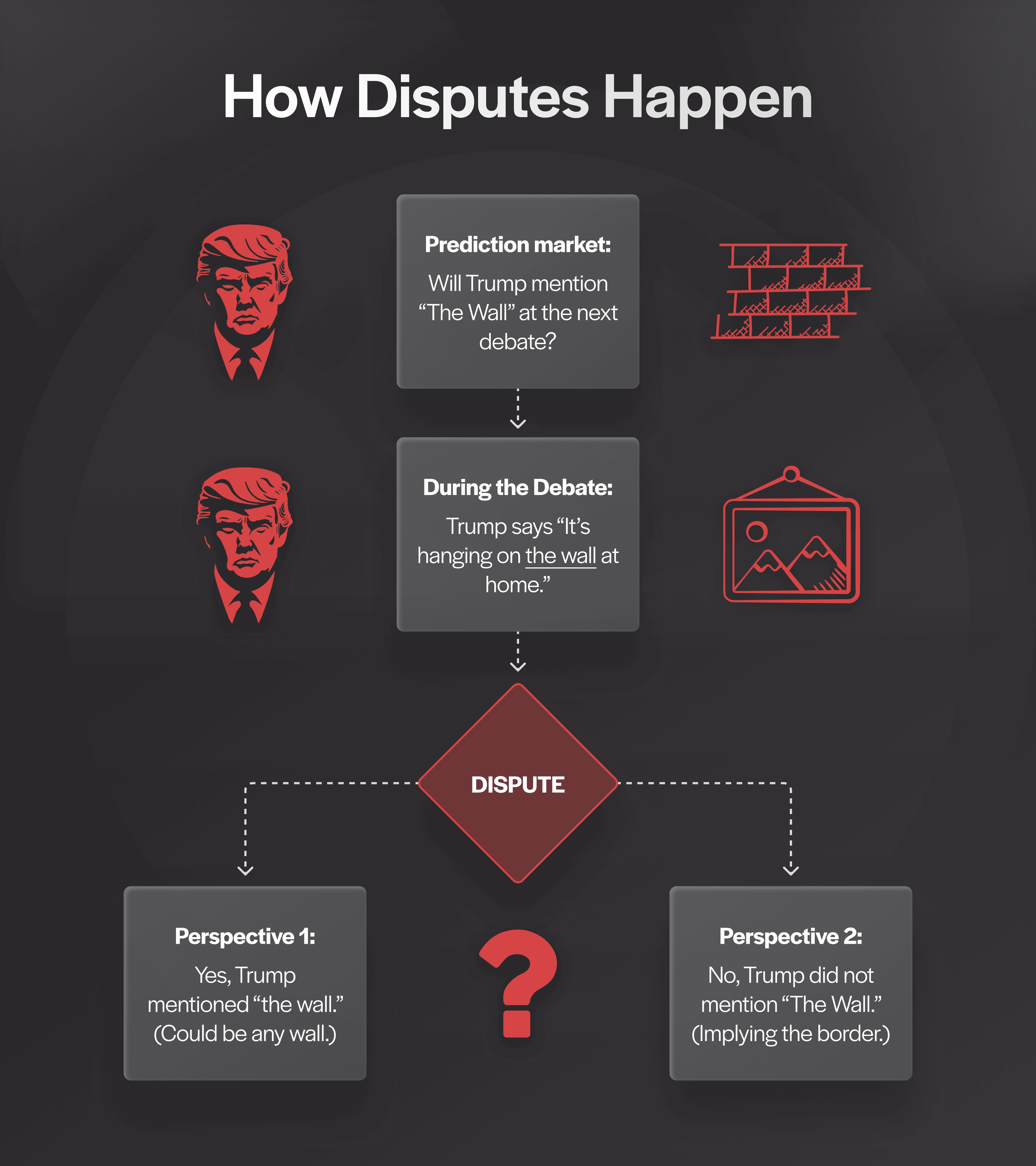 Prediction market disputes occur when participants disagree on the outcome of an event.