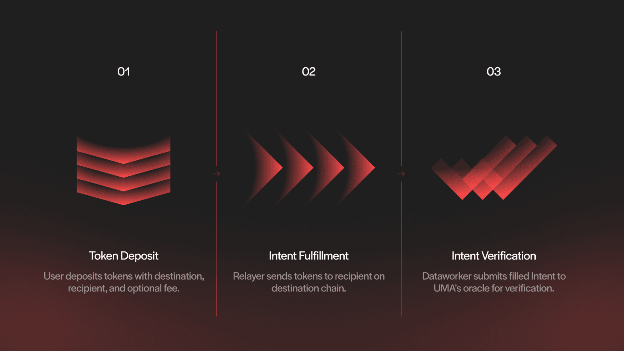 Across uses UMA’s optimistic oracle to verify and settle filled transactions for crosschain Intents.