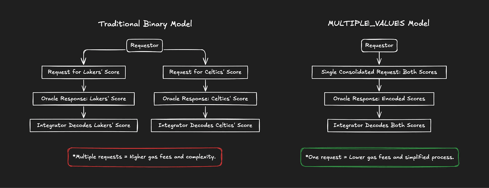UMIP-183 introduced the MULTIPLE_VALUES price identifier, allowing a single data request to return up to seven values.