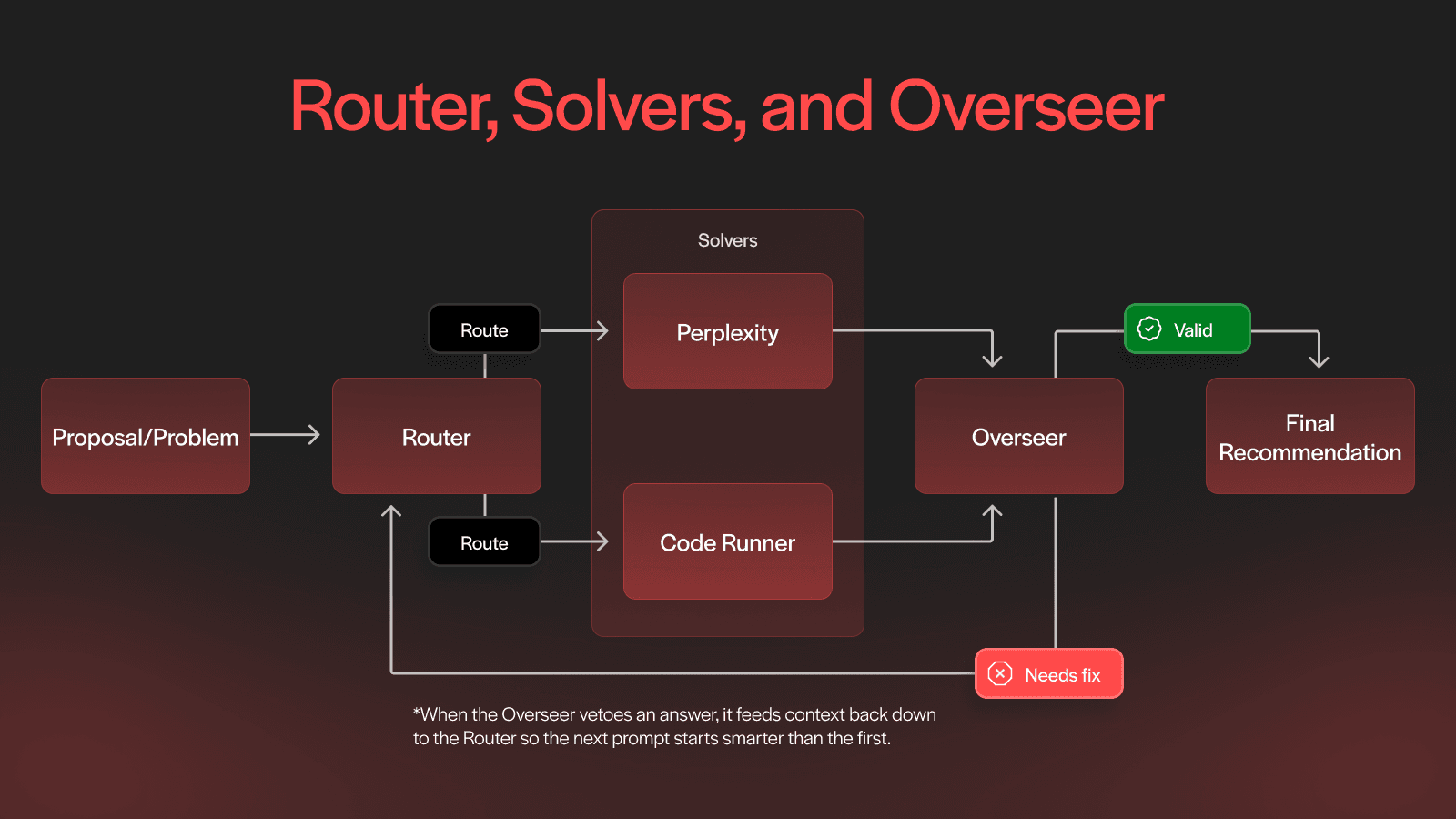 The OTB employs a layered system consisting of a router, multiple solvers, and an overseer to generate accurate proposal recommendations for Polymarket prediction markets.