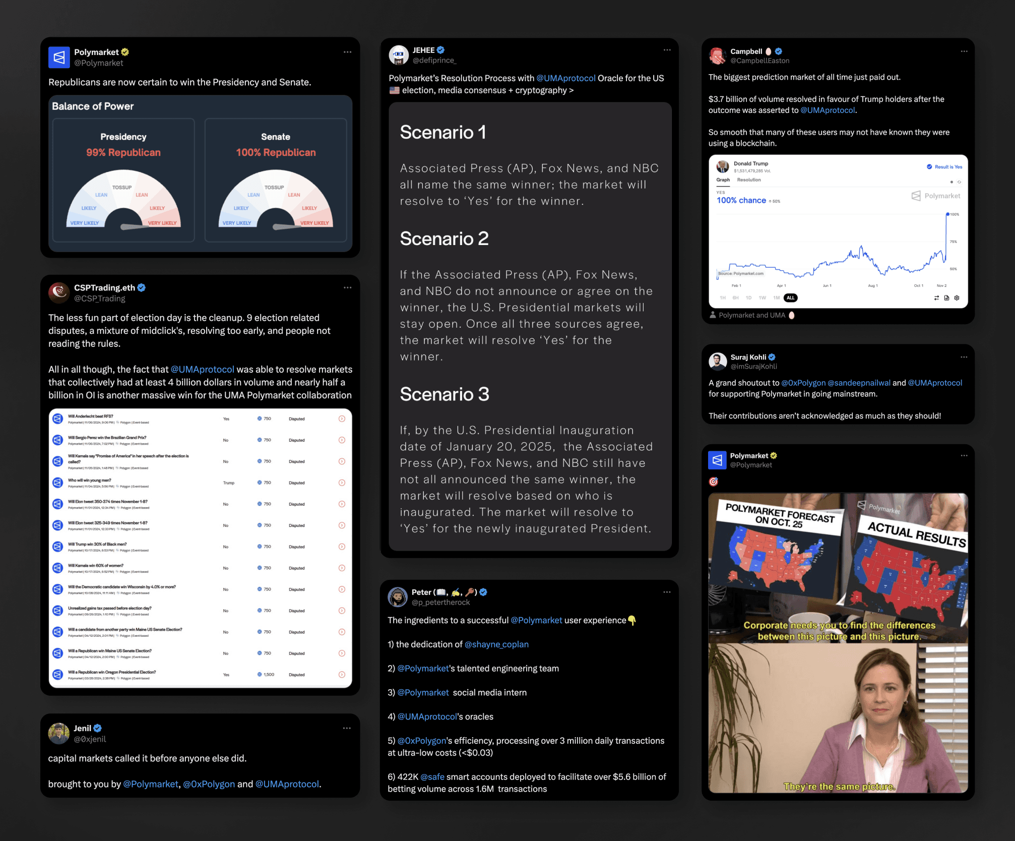 UMA’s oracle successfully settled the 2024 US Presidential Election prediction market along with several other important election markets on Polymarket.