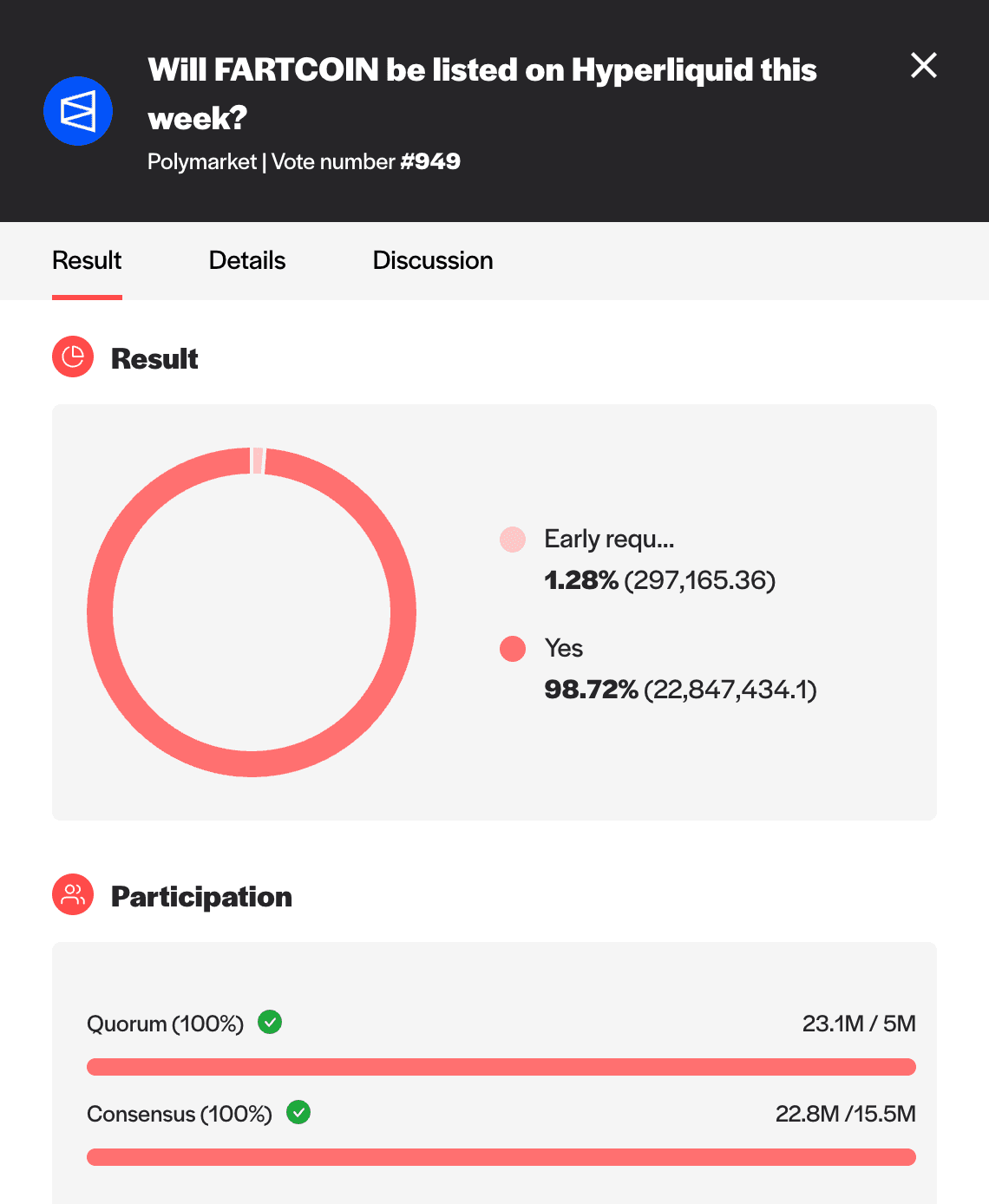 The outcome for a recent prediction market on Polymarket titled “Will FARTCOIN be listed on Hyperliquid this week?” was proposed to UMA’s optimistic oracle, disputed, and resolved by UMA’s DVM.