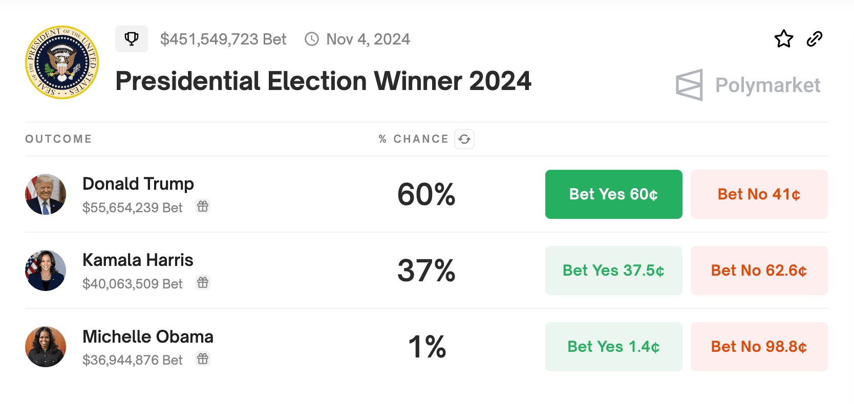 Polymarket's market on the US election winner is the platform's top market. It will trade for another three months until the election on November 5 (Source: Polymarket data from July 31, 2024)