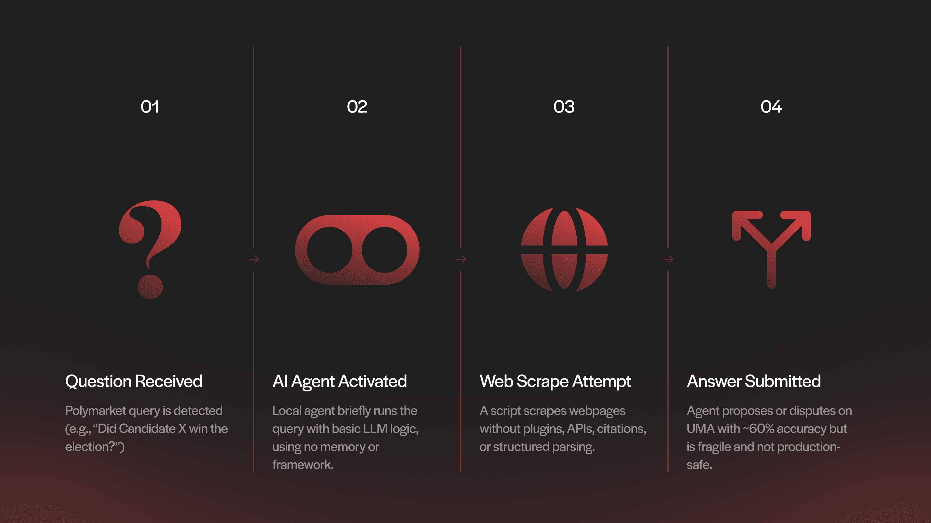 UMA’s first AI experiment involved an AI agent that ran locally and attempted to scrape information from the web to propose answers and dispute resolutions for prediction markets on Polymarket.