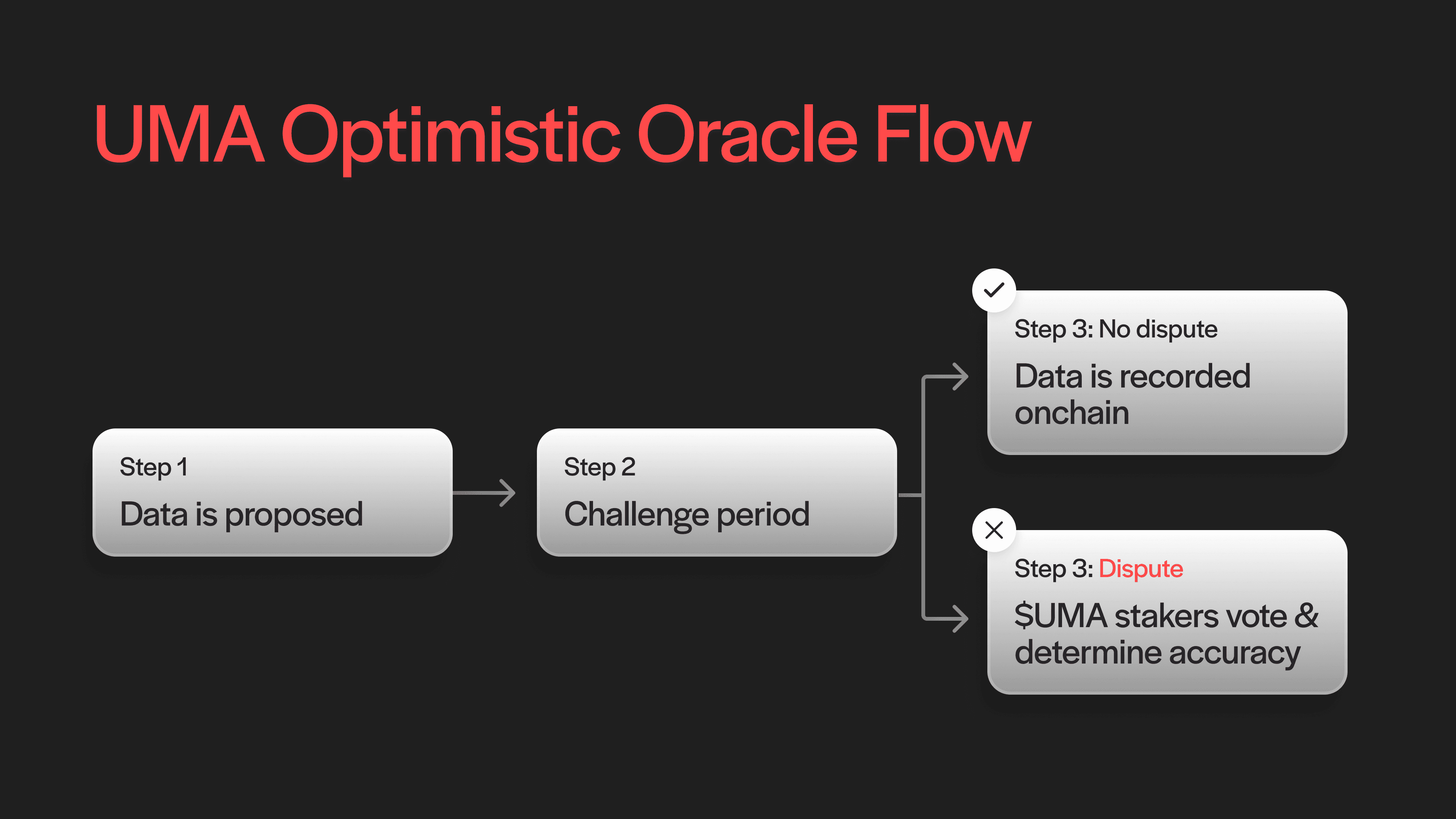 UMA’s optimistic oracle optimistically accepts data proposals as true, unless disputed.