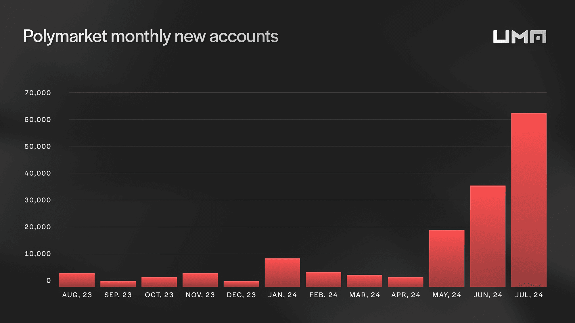 60,000 new accounts joined Polymarket last month, surpassing the number of accounts that joined across the whole of 2023.