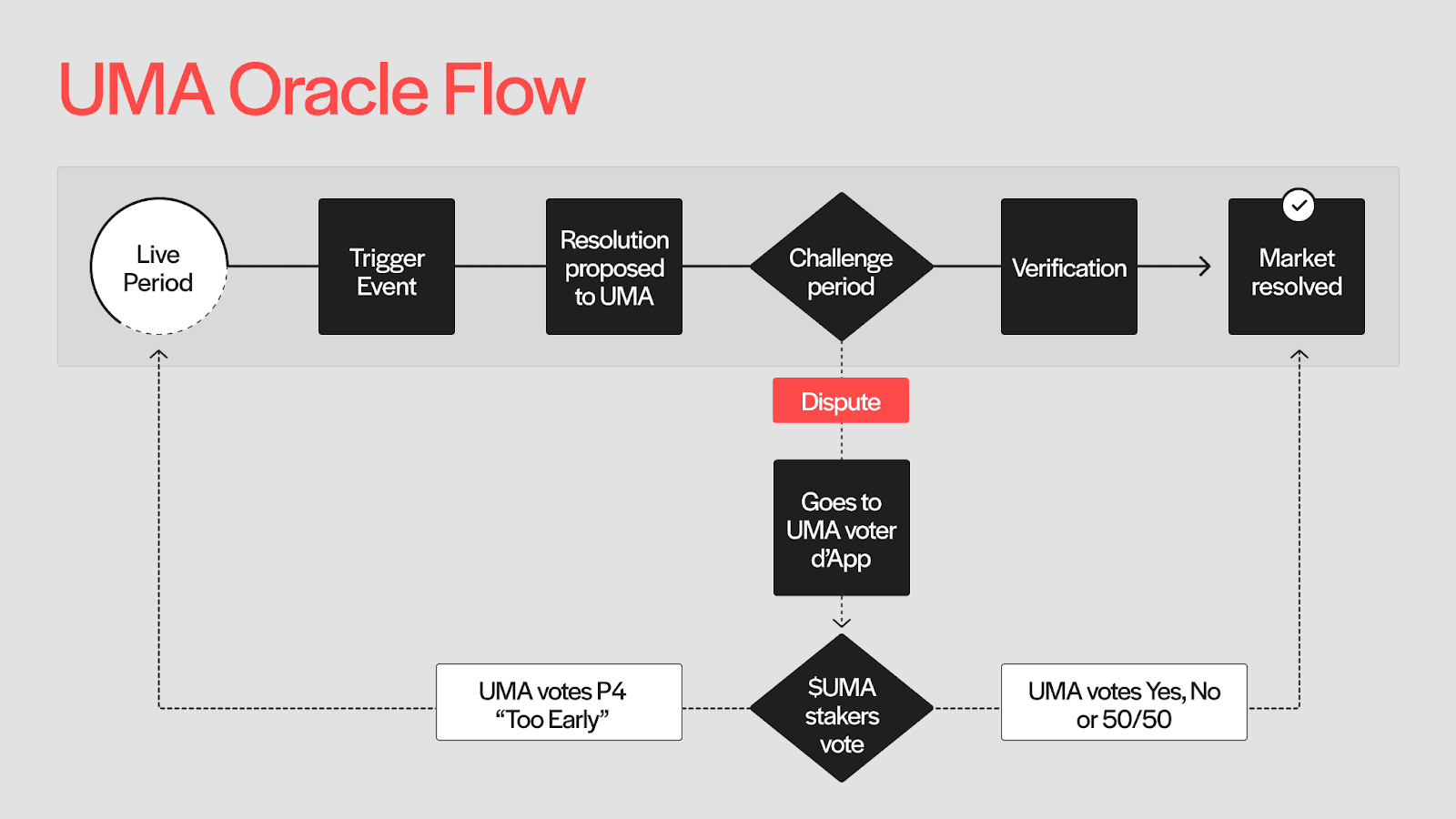 UMA’s oracle is designed to enable decentralized, verifiable data proposals onchain.
