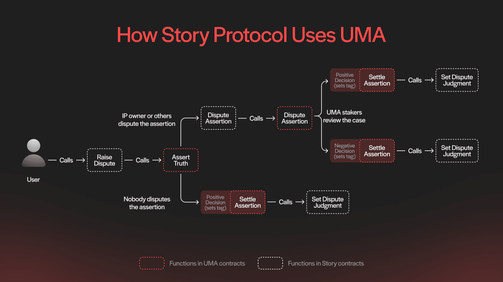 Story relies on UMA to resolve IP disputes.