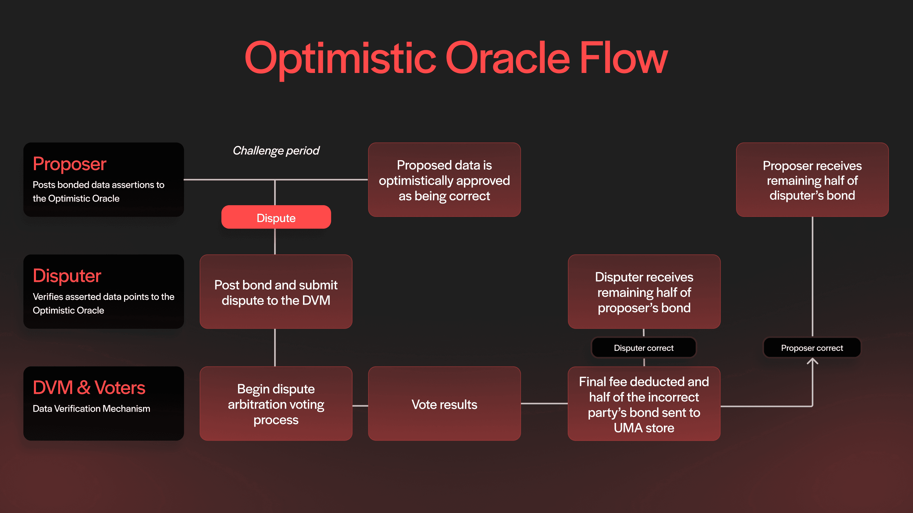 UMA's optimistic oracle is designed to verify data proposals and disputes in a decentralized, trustless manner.