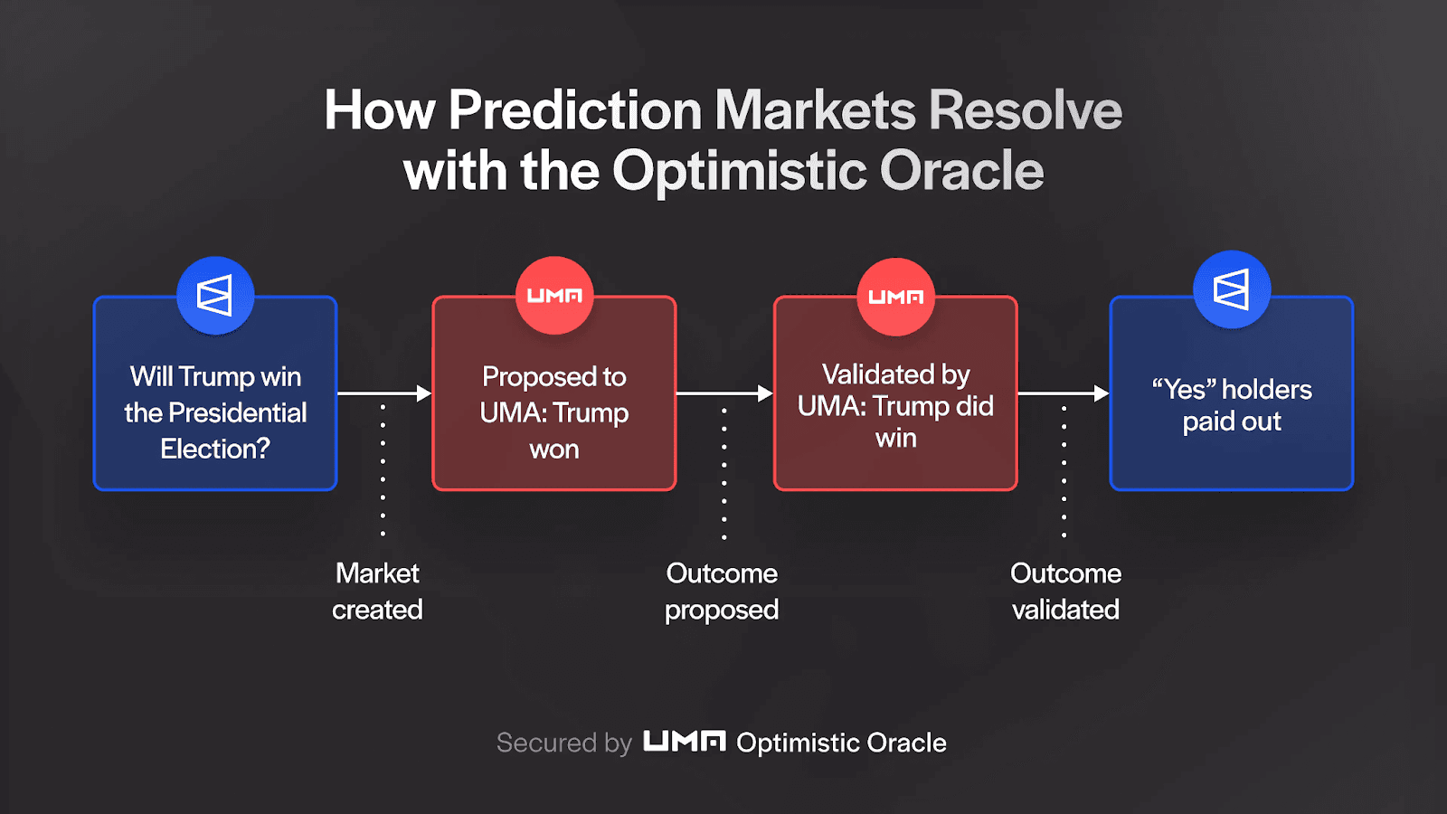 Polymarket leverages UMA's OOV2 to resolve the outcomes of its prediction markets in a decentralized and trustless manner.