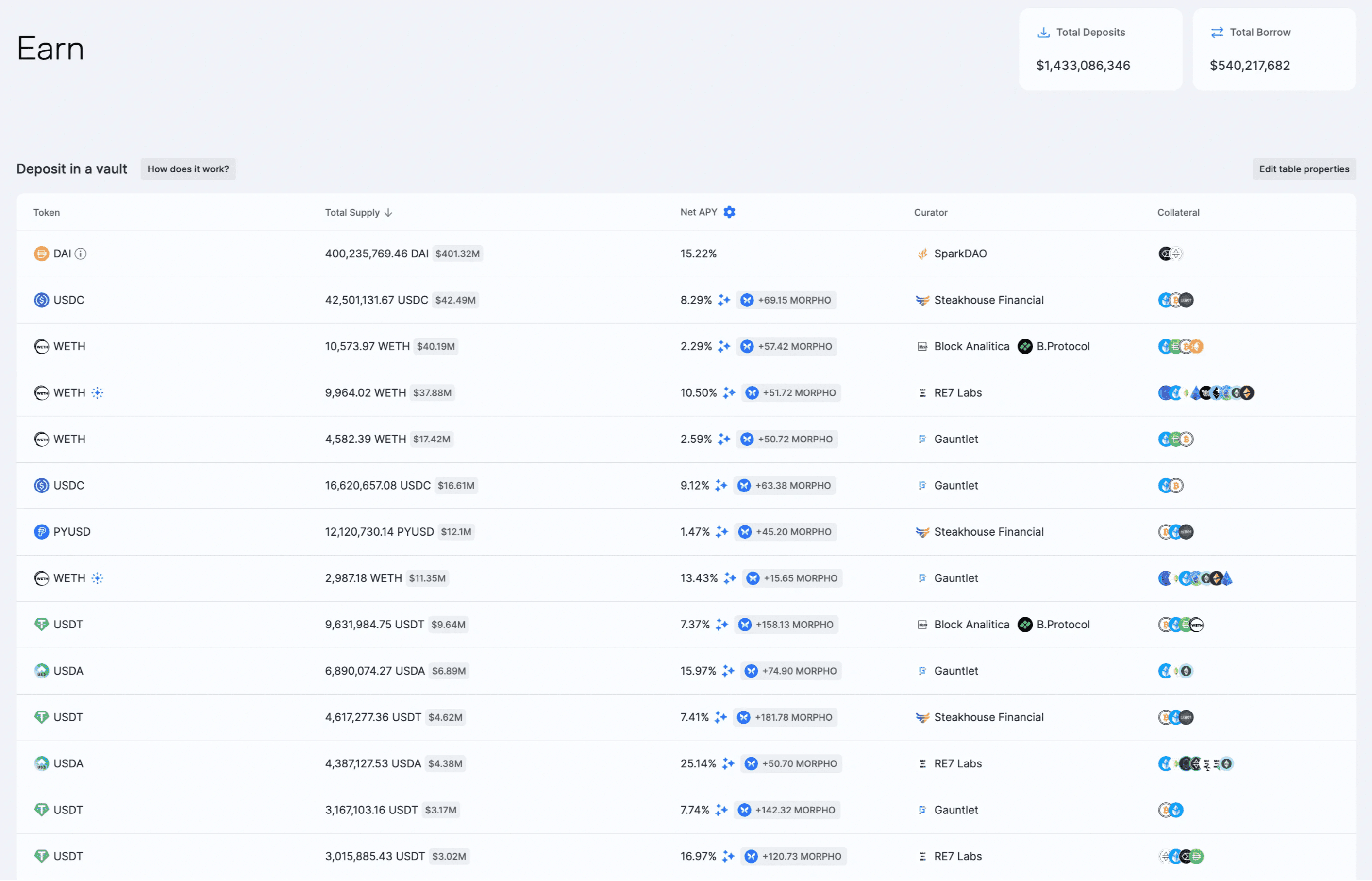 Morpho’s vaults. Seasoned risk managers like RE7 Labs, Gauntlet, and Block Analitica have created their own vaults that optimize for risk-adjusted returns for users (Source: Morpho)