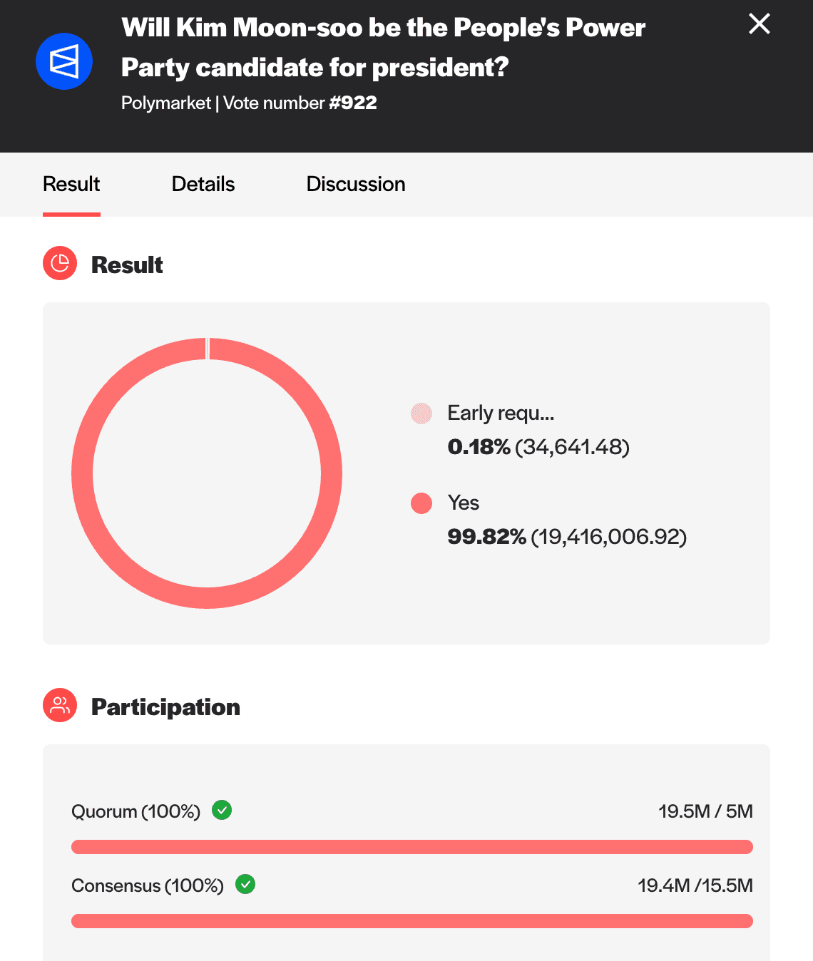 The outcome for a recent prediction market on Polymarket titled “Will Kim Moon-Soo Be the People's Power Party Candidate for President?” was proposed to UMA’s optimistic oracle, disputed, and resolved by UMA’s DVM.