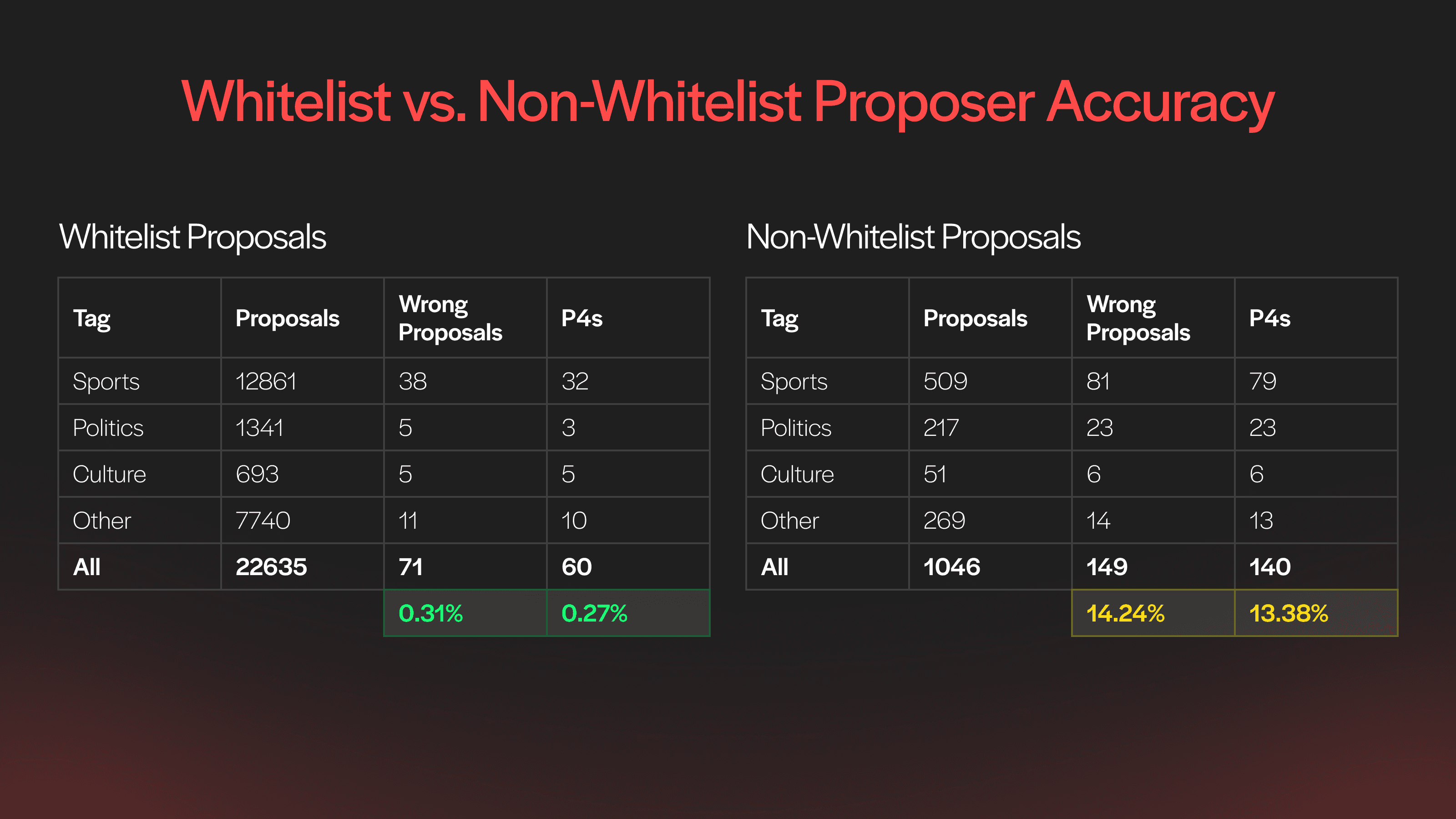 Whitelisted proposers have proven to be significantly more accurate than non-whitelisted proposers.