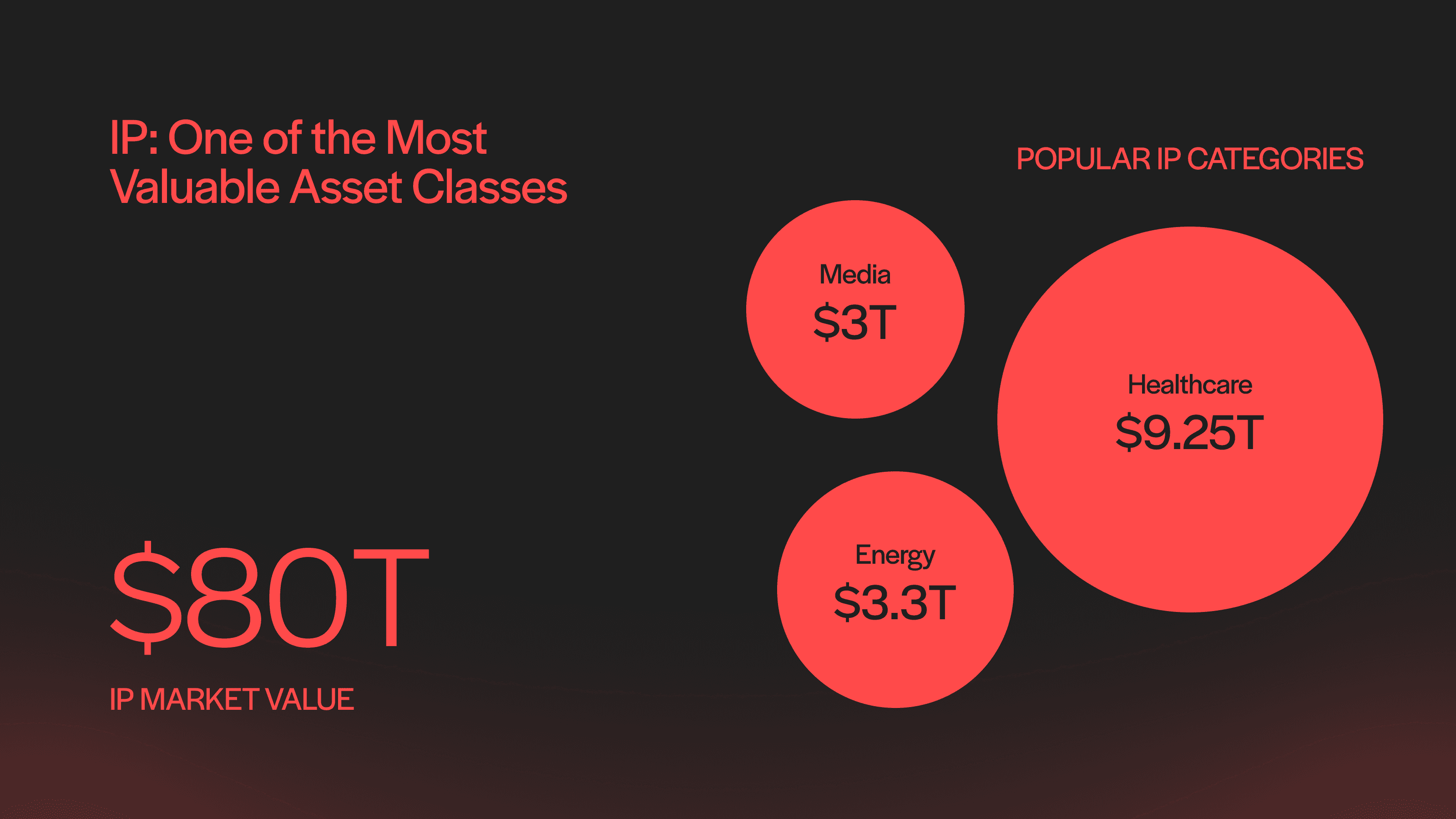 Global IP is currently valued at around $80 trillion, making it one of the most valuable asset classes in the world.
