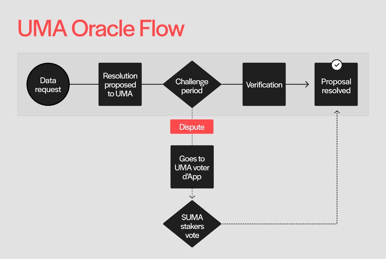 UMA’s optimistic oracle is a decentralized verification protocol that lets anyone propose data onchain.