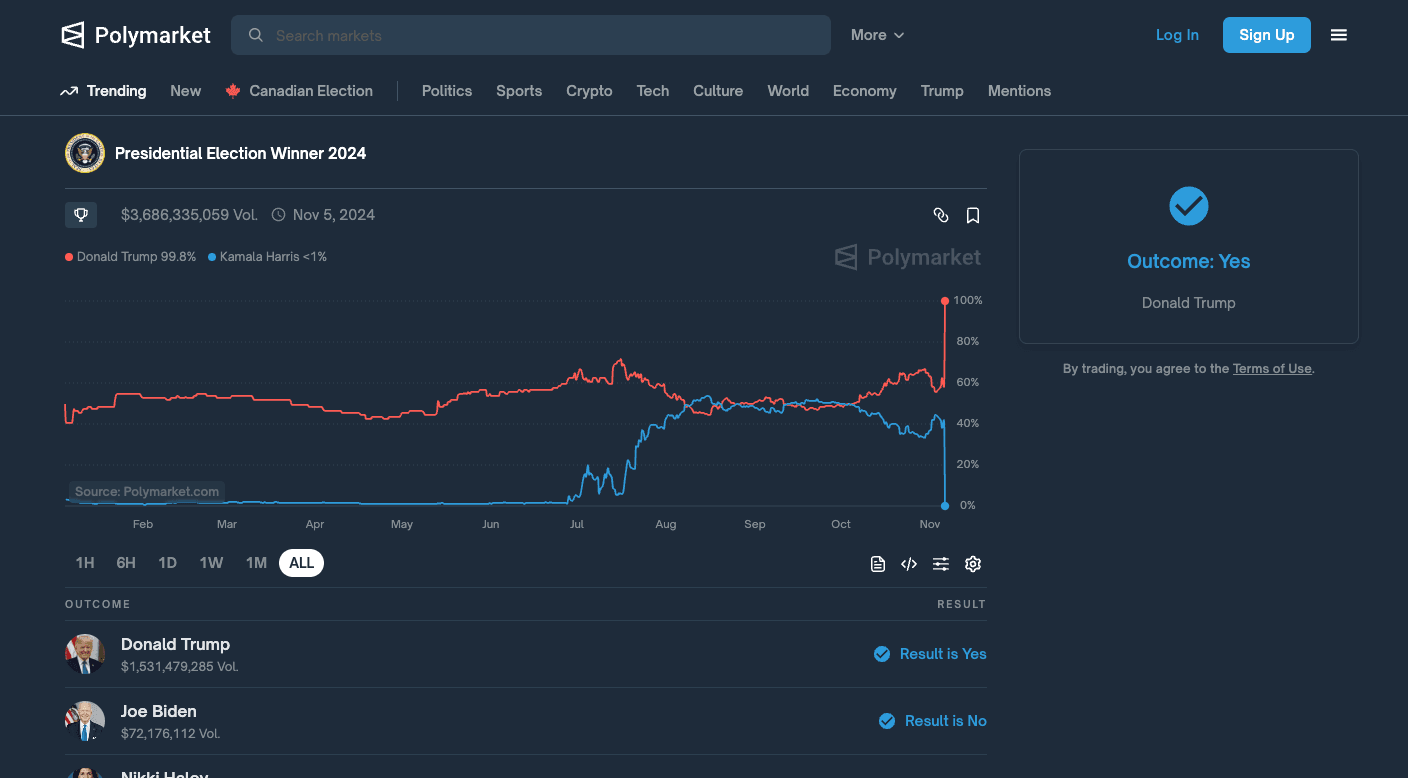 UMA’s optimistic oracle successfully resolved the 2024 US Presidential Election prediction market on Polymarket—the largest election prediction market in history.