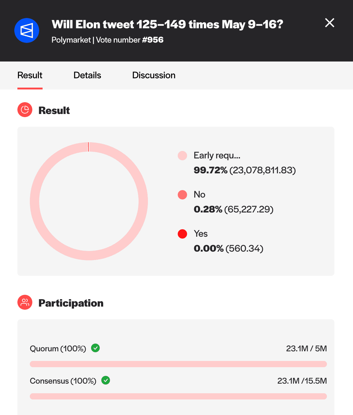 The outcome for a recent prediction market on Polymarket titled “Will Elon tweet 125-149 times May 9-16?” was proposed to UMA’s optimistic oracle, disputed, and resolved by UMA’s DVM.