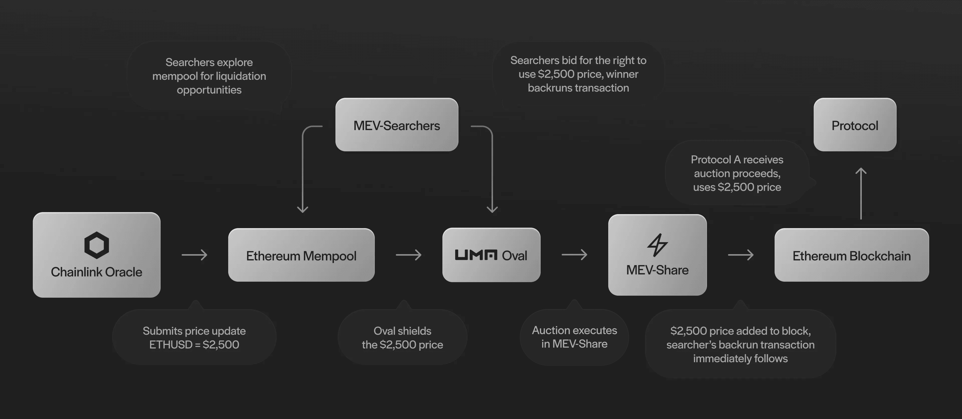 How Oval redirects OEV to lending protocols.