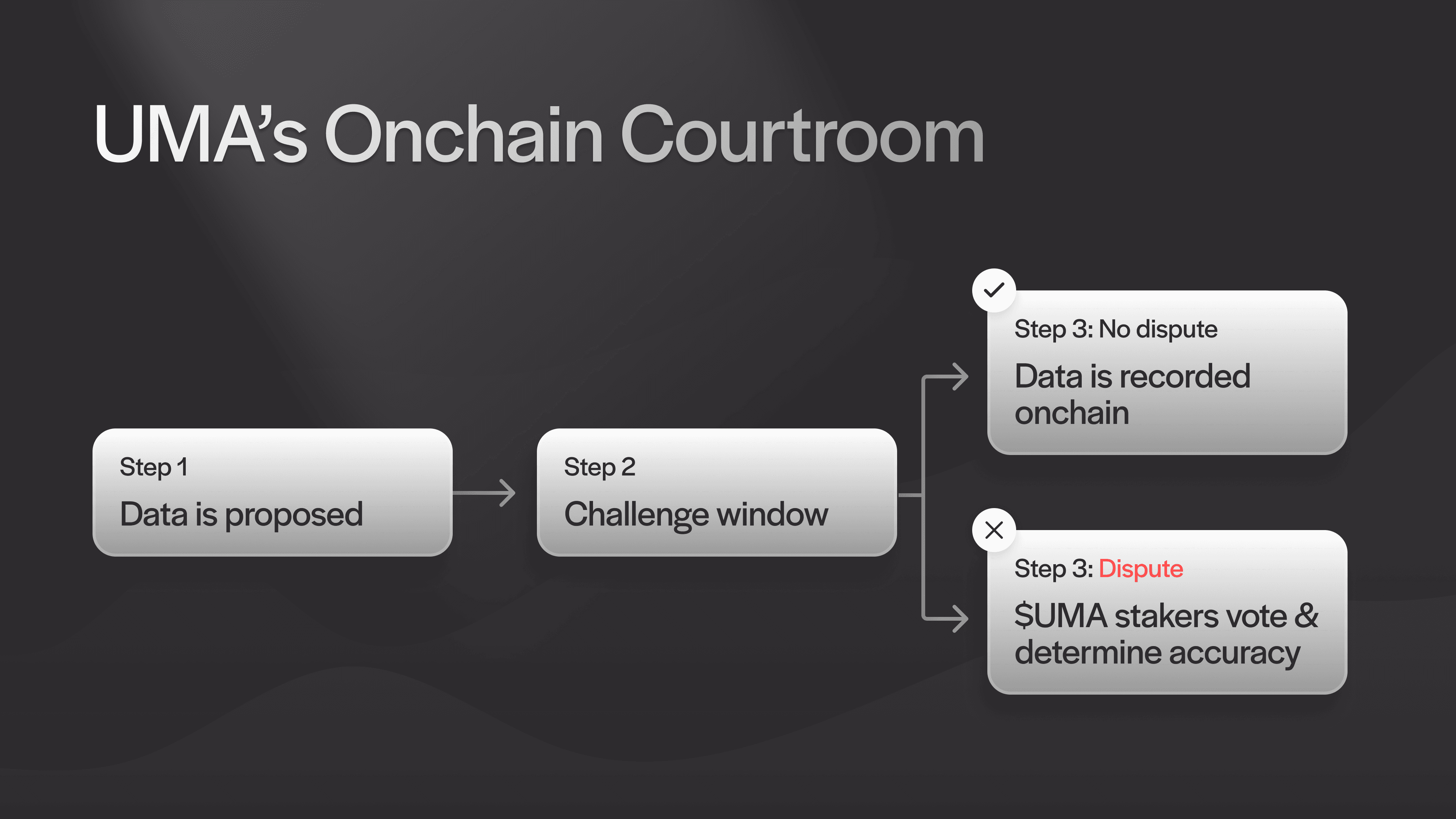 UMA functions like a decentralized courtroom for onchain data.